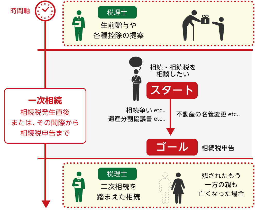 相続相談流れ（2次相続考える）