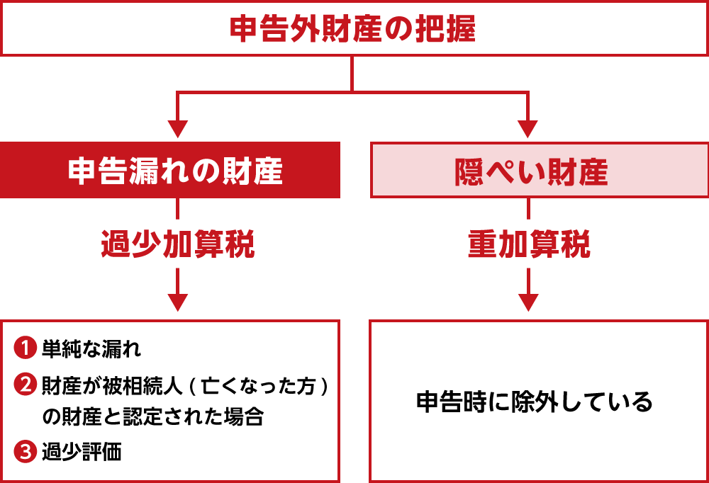 税務調査の目的とペナルティ