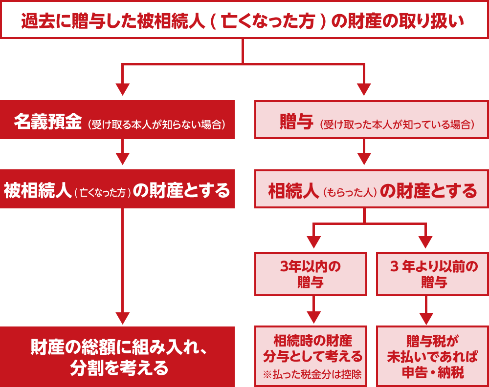 亡くなった方が過去に贈与した財産の正しい取り扱い