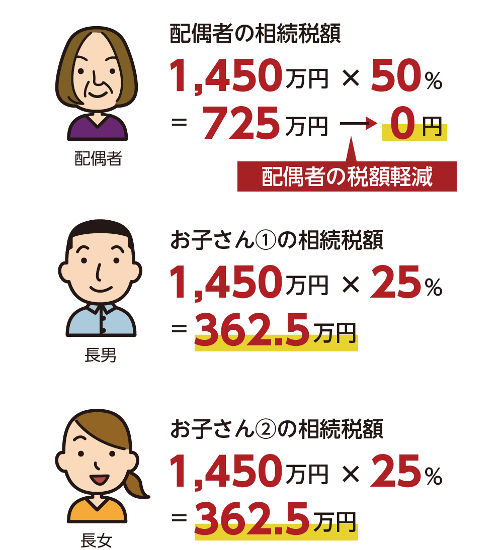 相続税　法定相続分の割合で分割