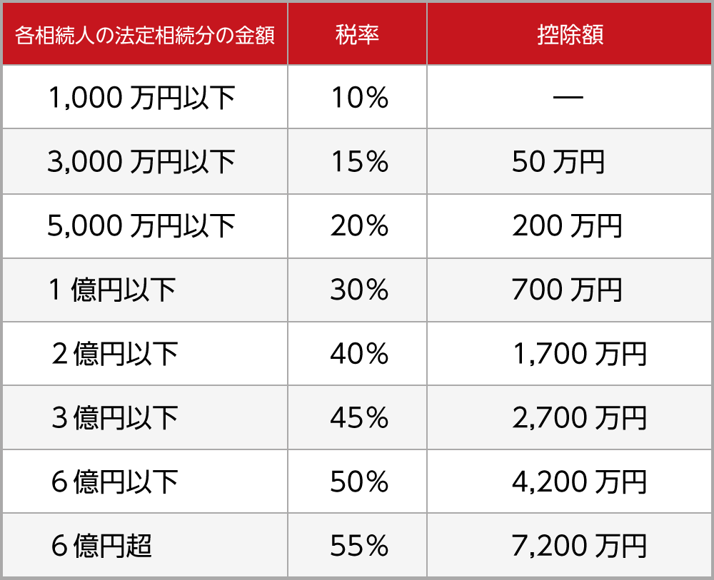 相続税の税率表