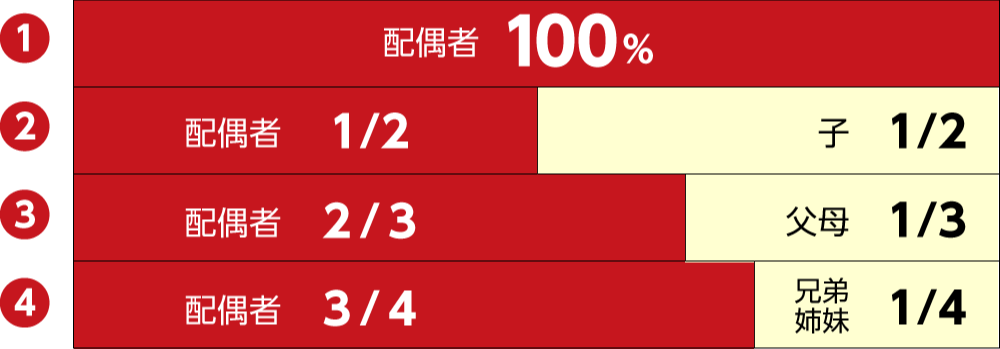 配偶者がいる場合　法定相続分の考え方