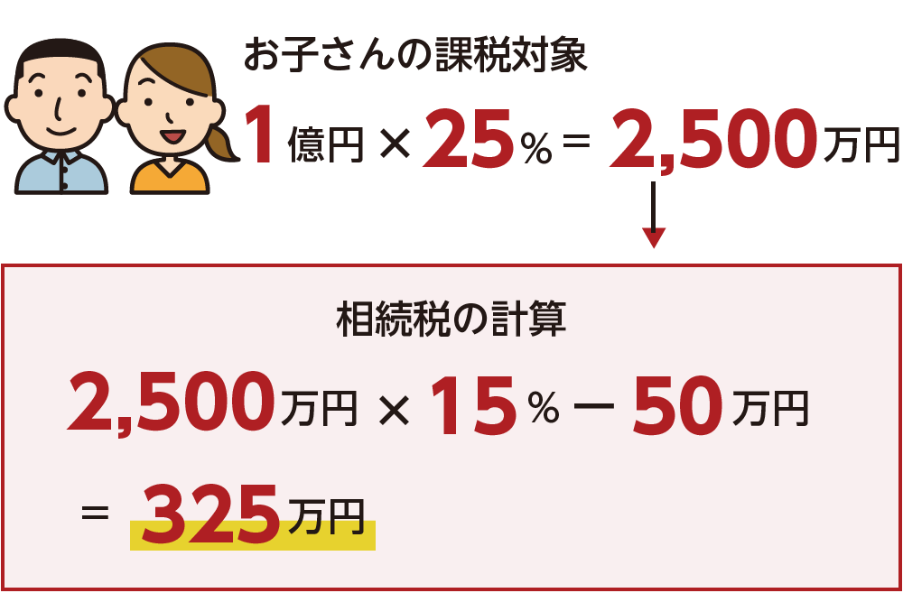 子の課税対象　相続税の計算