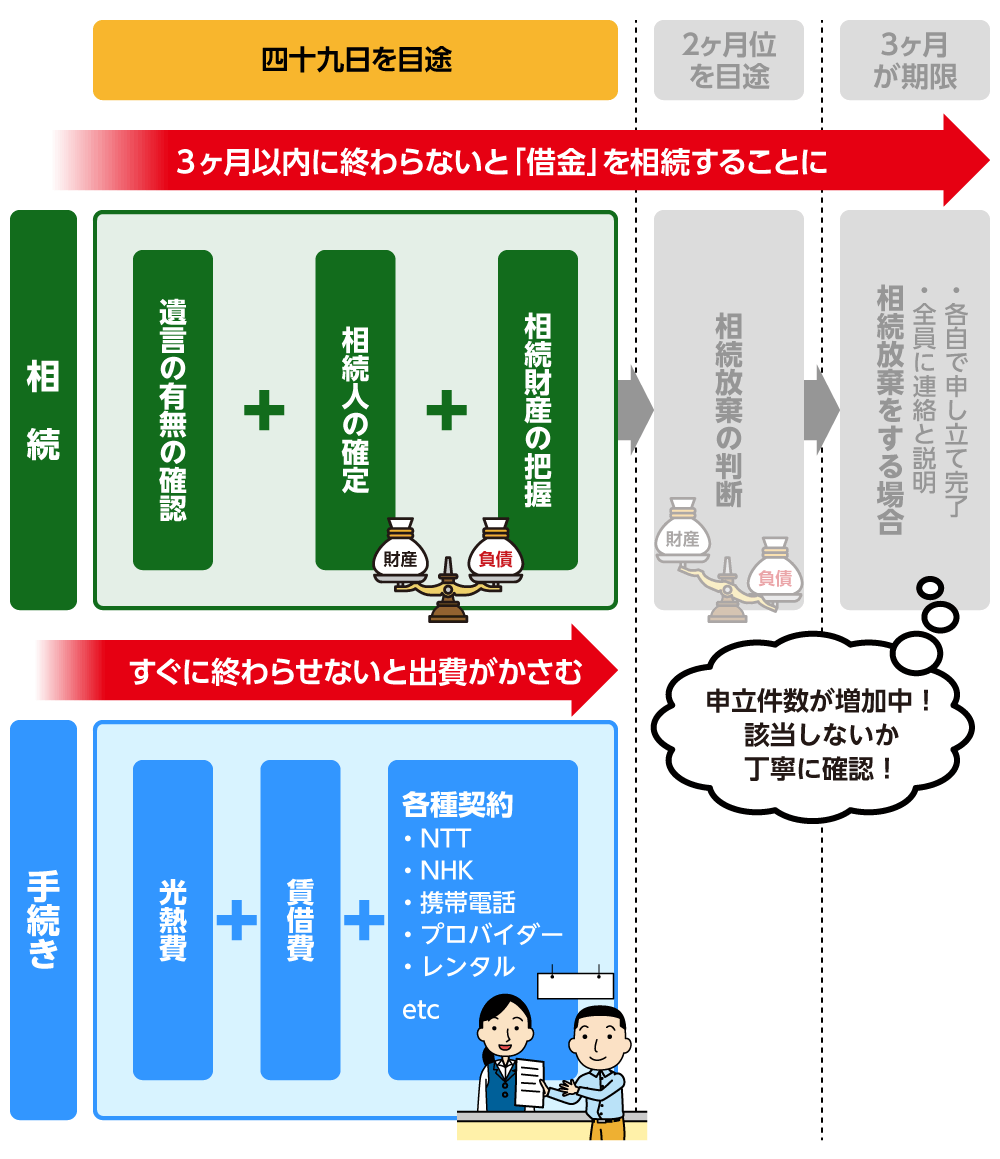 四十九日を目途に実施する流れ