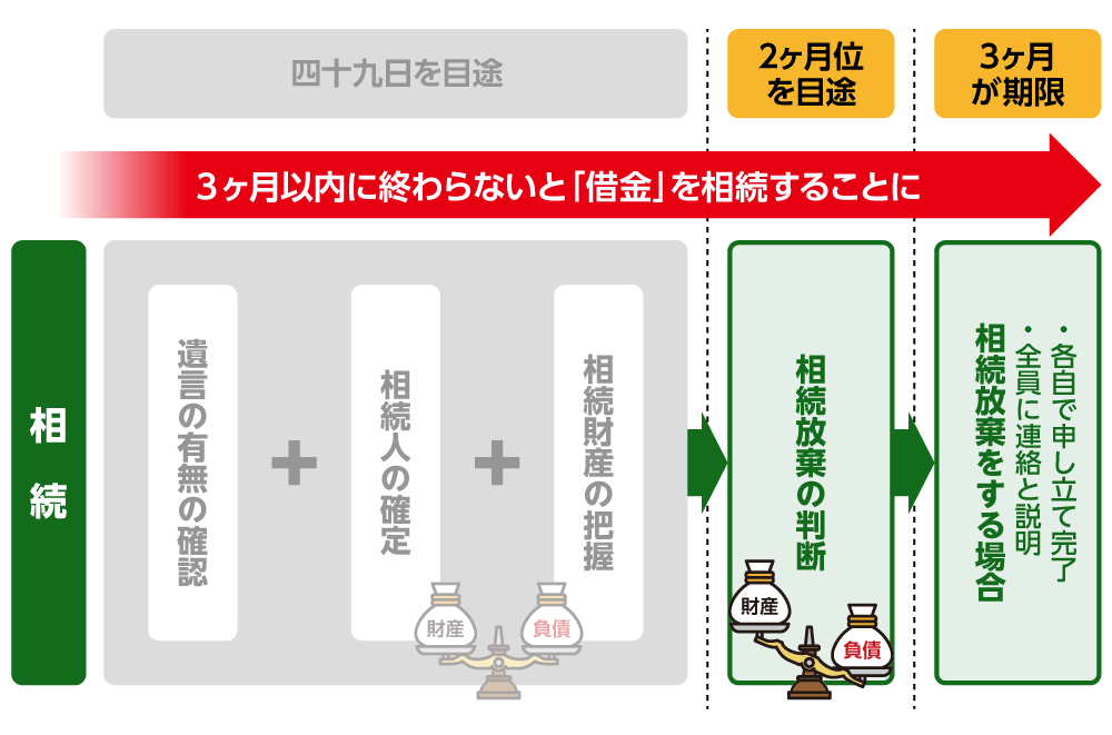 喪主が3ヶ月以内に判断すべきこと