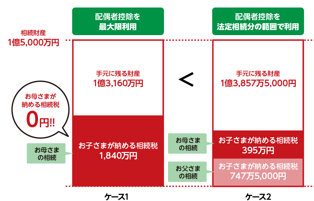 2つのケース相続税と手元に残る財産の差