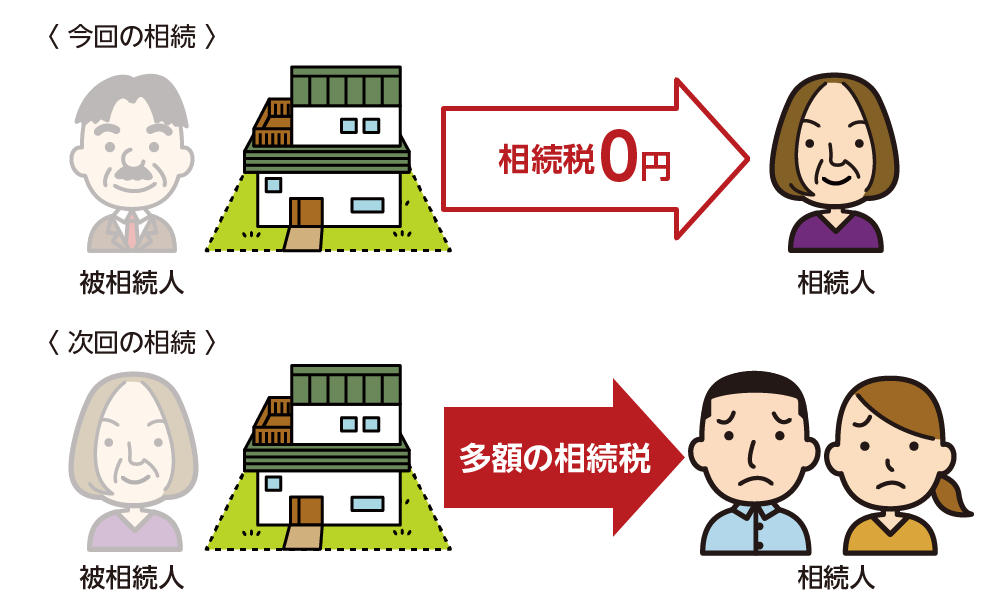 実家を配偶者控除を利用して配偶者が相続した場合