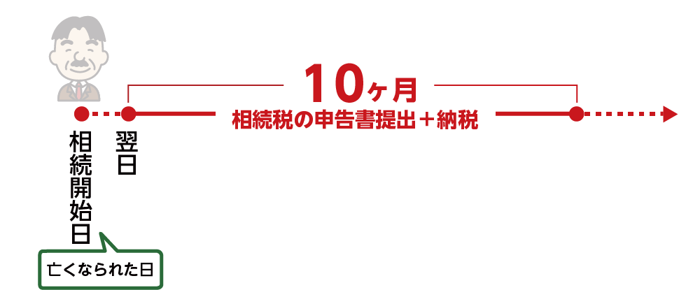 相続税申告の提出と納税期限は10ヶ月以内