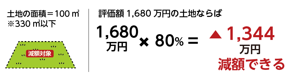 小規模宅地等の特例の考え方（330㎡未満の土地）