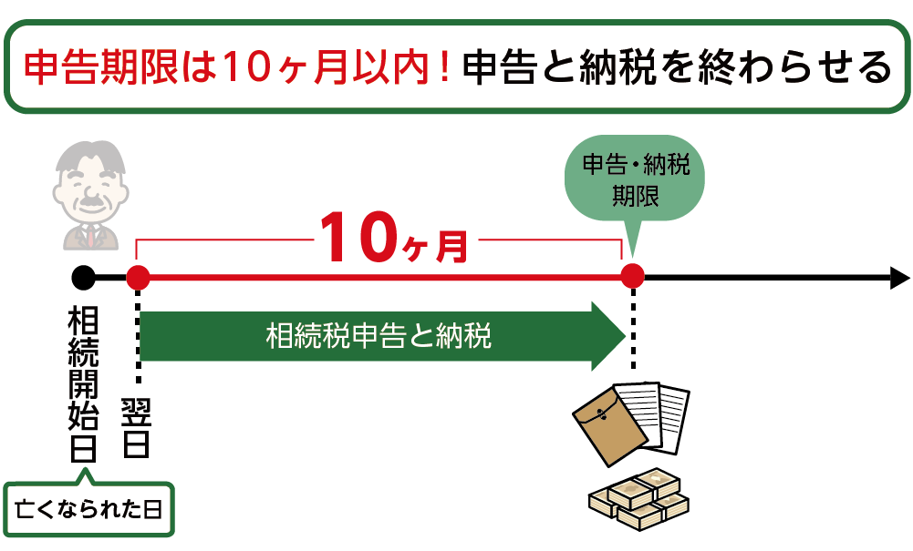 相続税の申告期限は10ヶ月以内