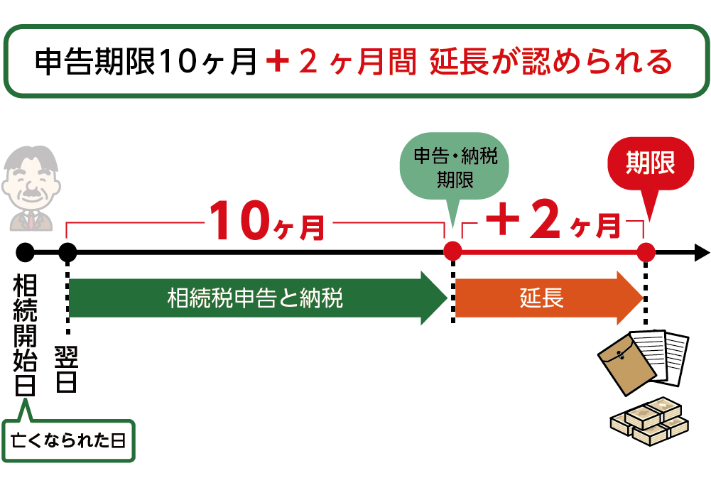 申告期限が2ヶ月延長される場合がある