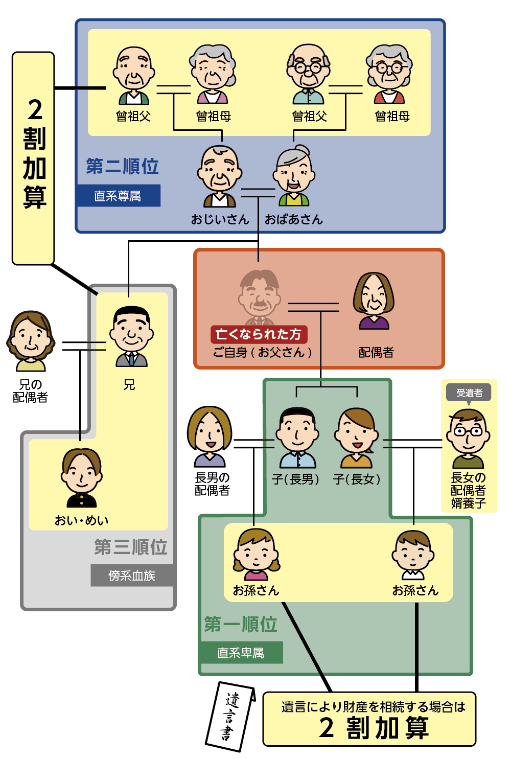 2割加算の対象となる人