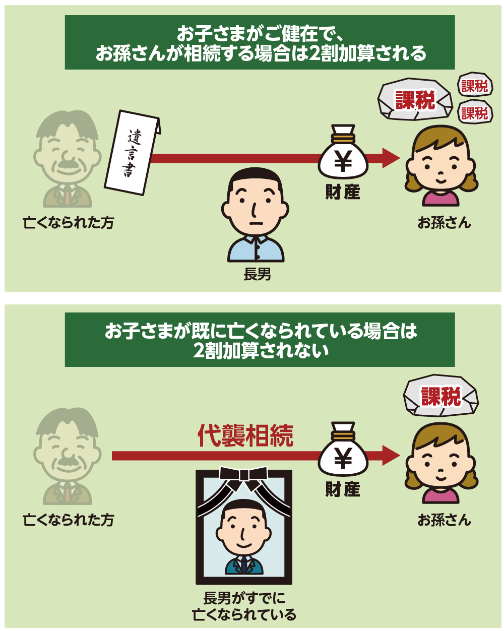 お孫さんが2割加算される場合とされない場合