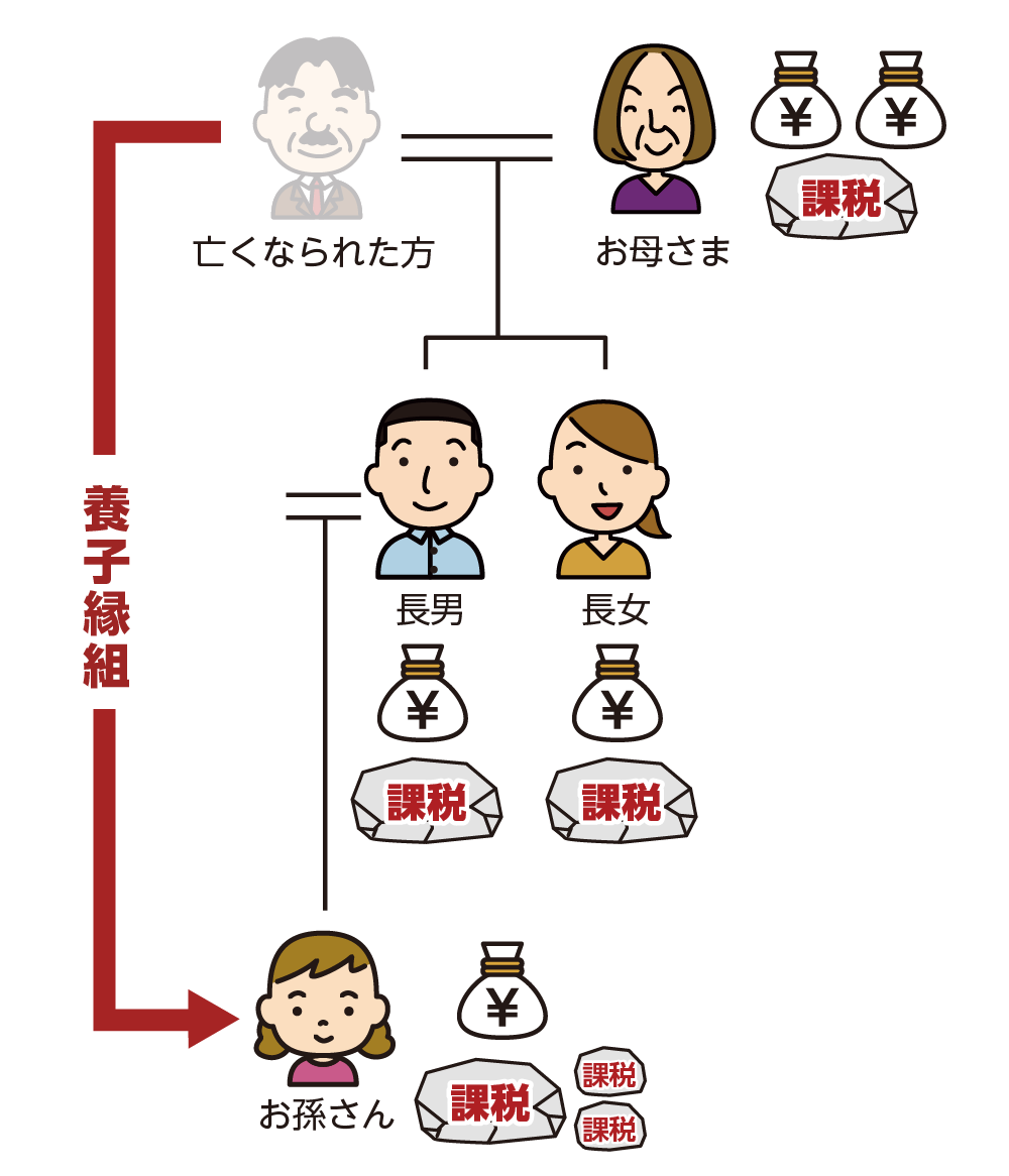 孫養子が2割加算されるイメージ