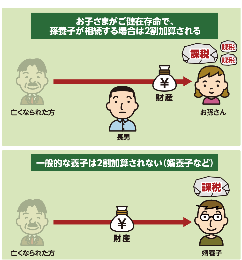 孫養子にした場合は2割加算の対象