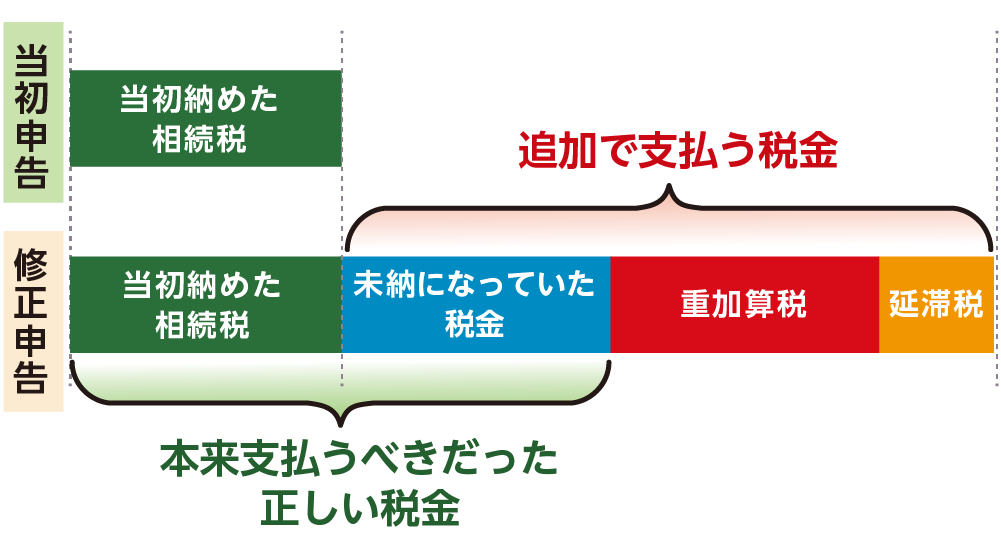 修正申告では重加算税　延滞税　両方支払う