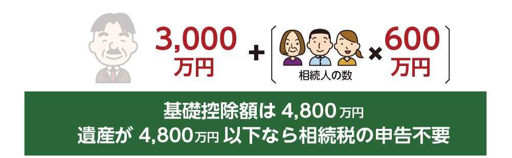 基礎控除額　相続人3人　4,800万円