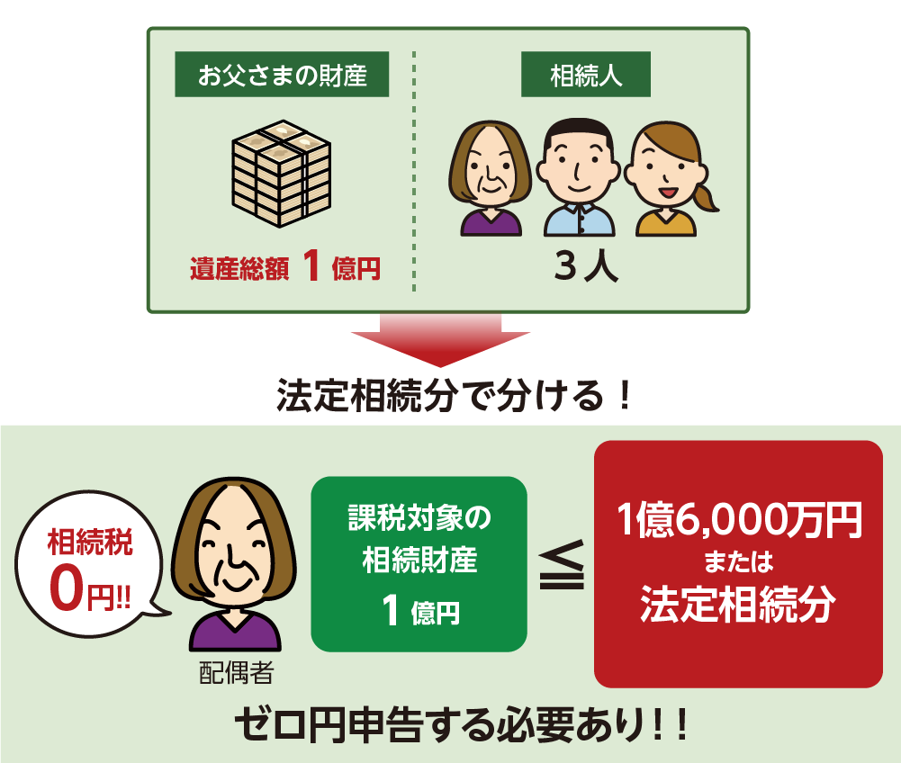 小規模宅地の特例で配偶者の相続税がゼロ円になっても申告が必要