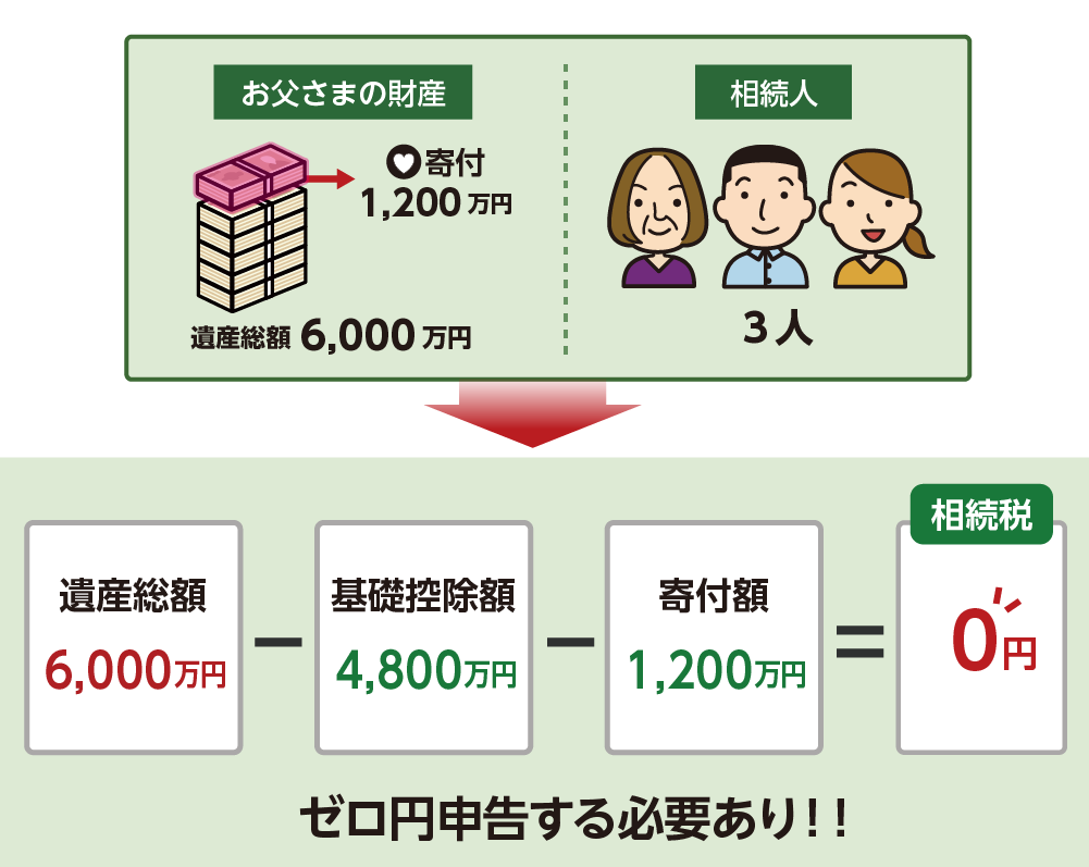 寄付によって相続税がゼロ円になる場合も申告が必要