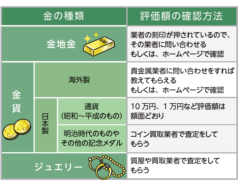 金　評価額　確認方法