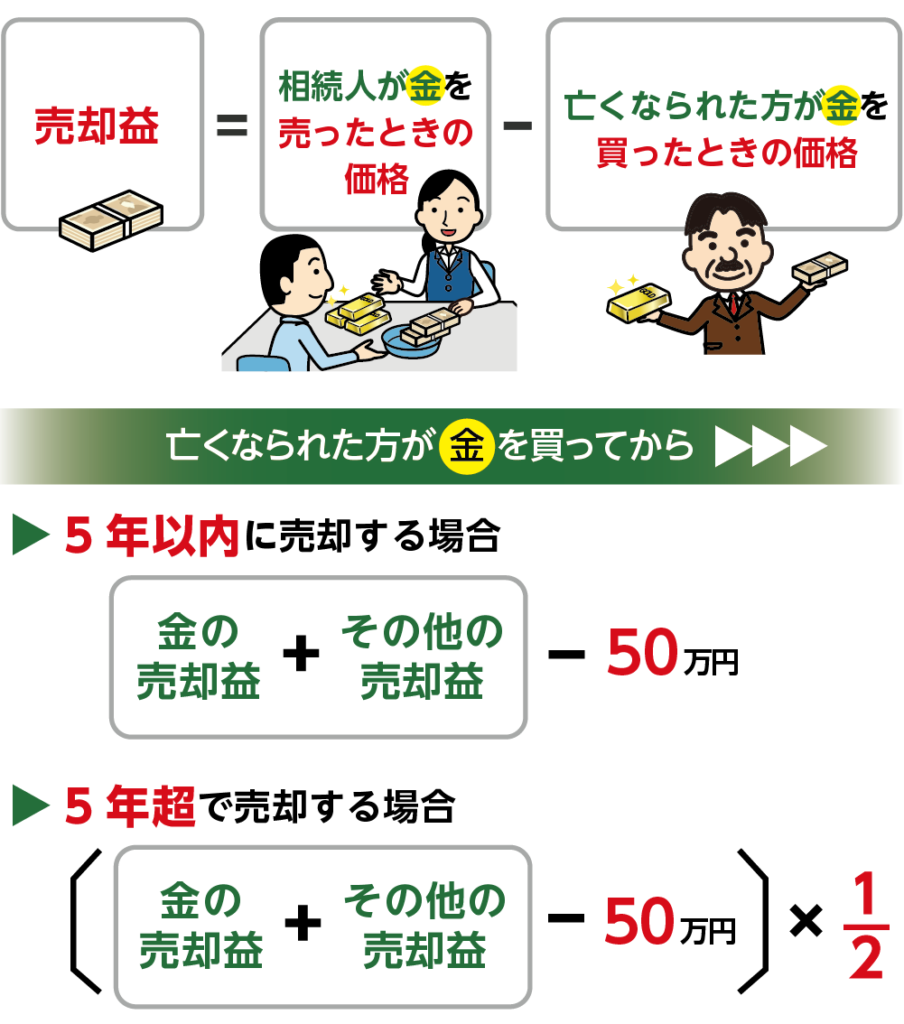 金　課税対象　売却益