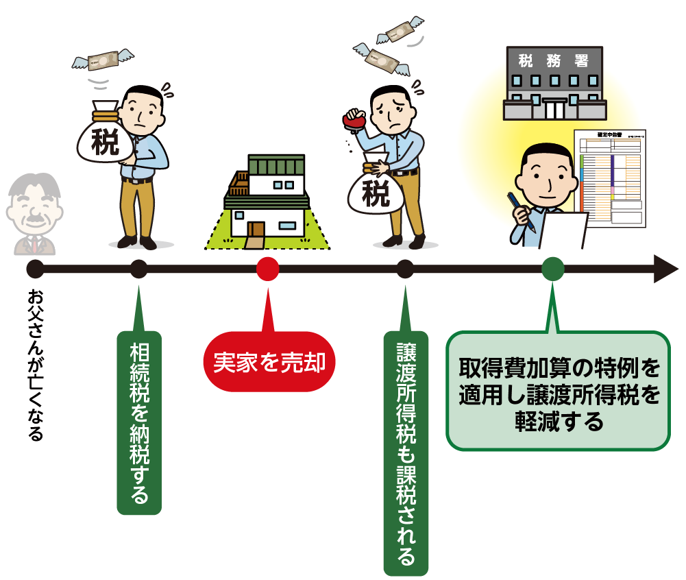 譲渡所得税　取得費加算の特例で軽減