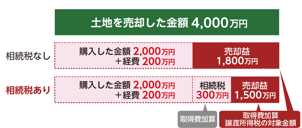 取得費加算の特例で相増税額分を差し引く