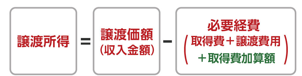 取得費加算の特例適用　譲渡所得の計算