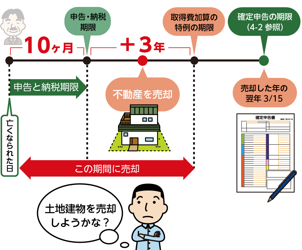 取得費加算の特例の期限