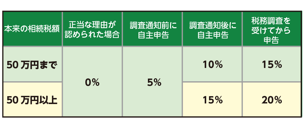 無申告加算税の税率表