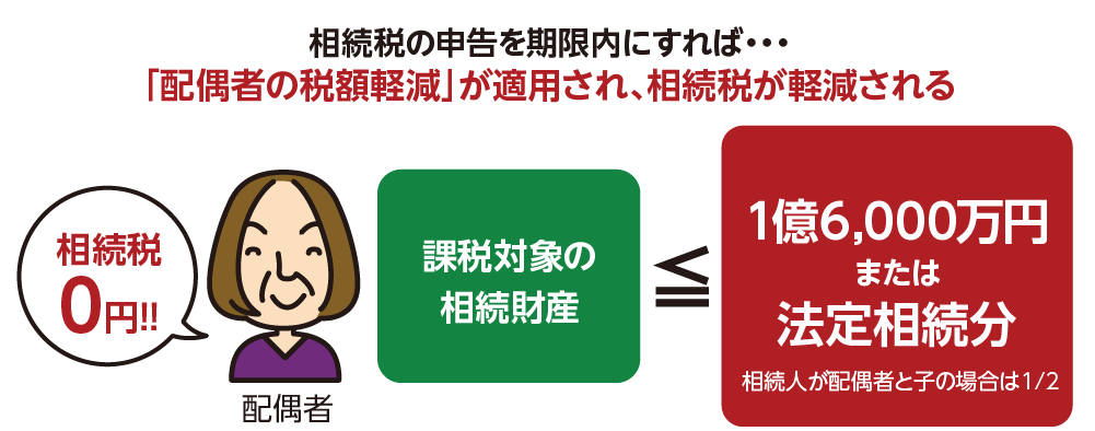 配偶者の税額軽減控除を使う場合は申告が必要