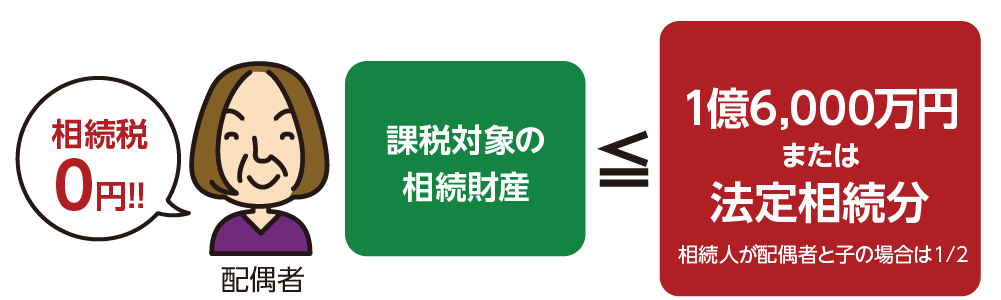 配偶者の税額軽減