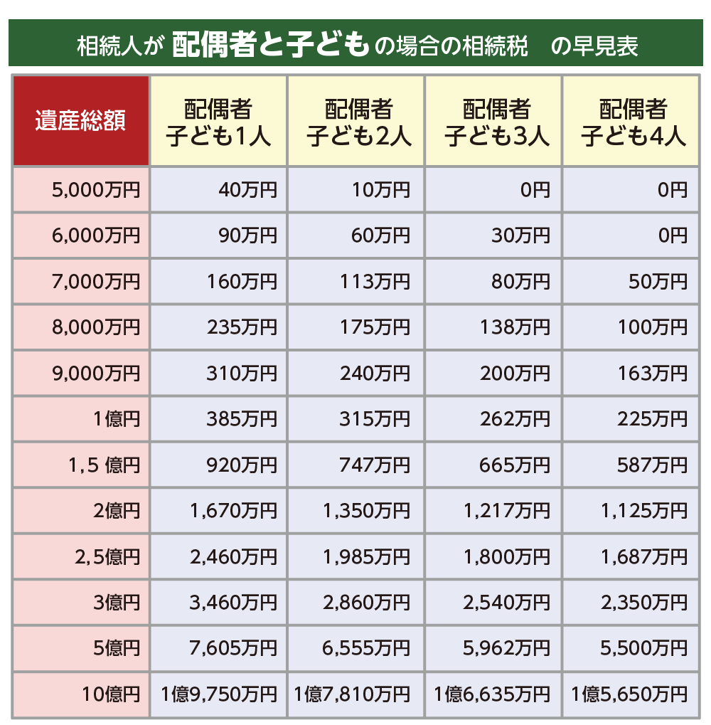 配偶者と子どもが相続人の場合の相続税の早見表