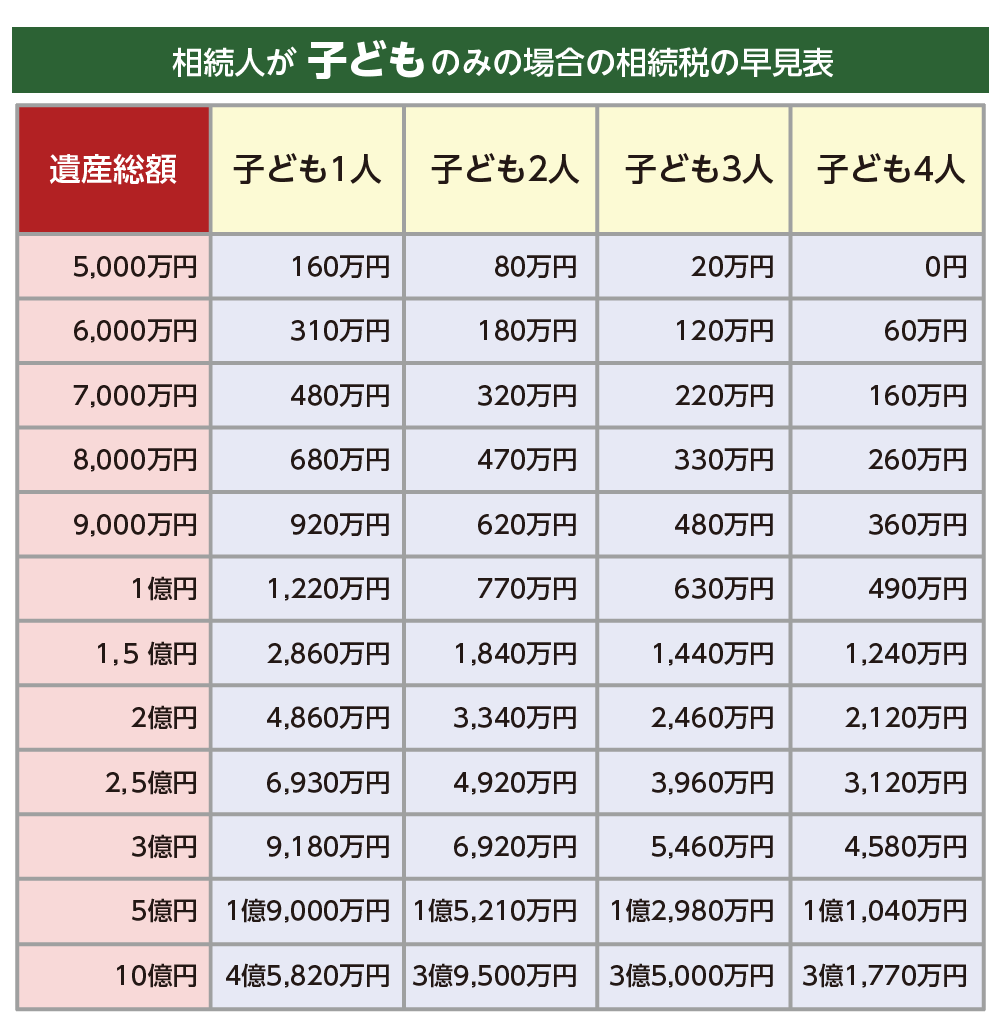 相続人が子どものみの場合の相続税の早見表