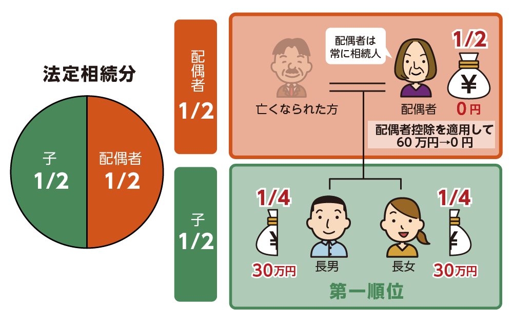 配偶者と子ども2人の場合の各相続人の納税額