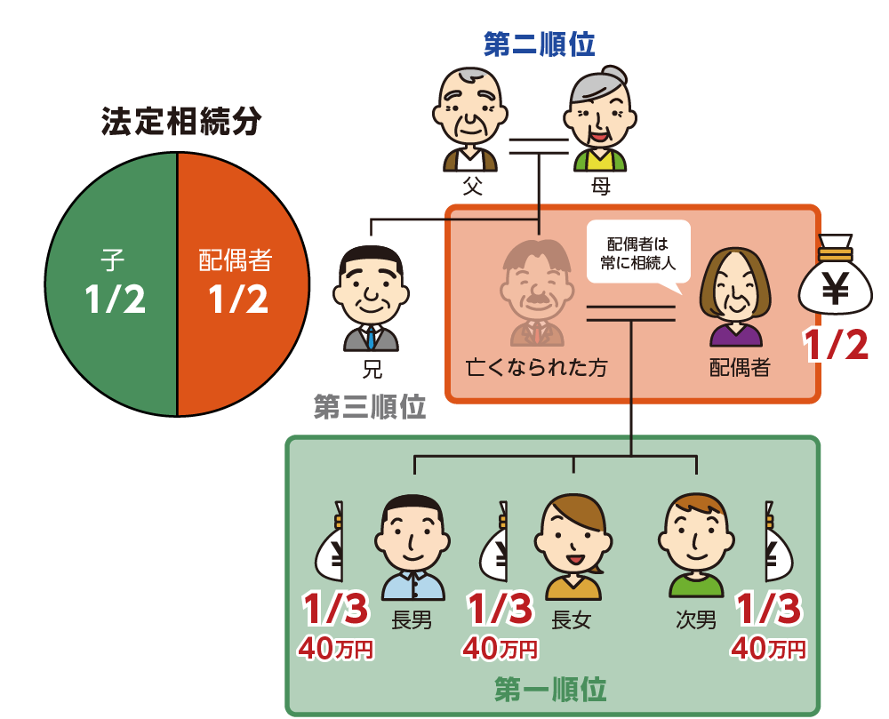 子ども3人の場合の各相続人の納税額