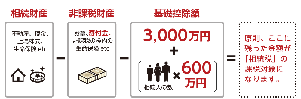 非課税財産（寄付金）がある場合　相続税課税対象額の計算式