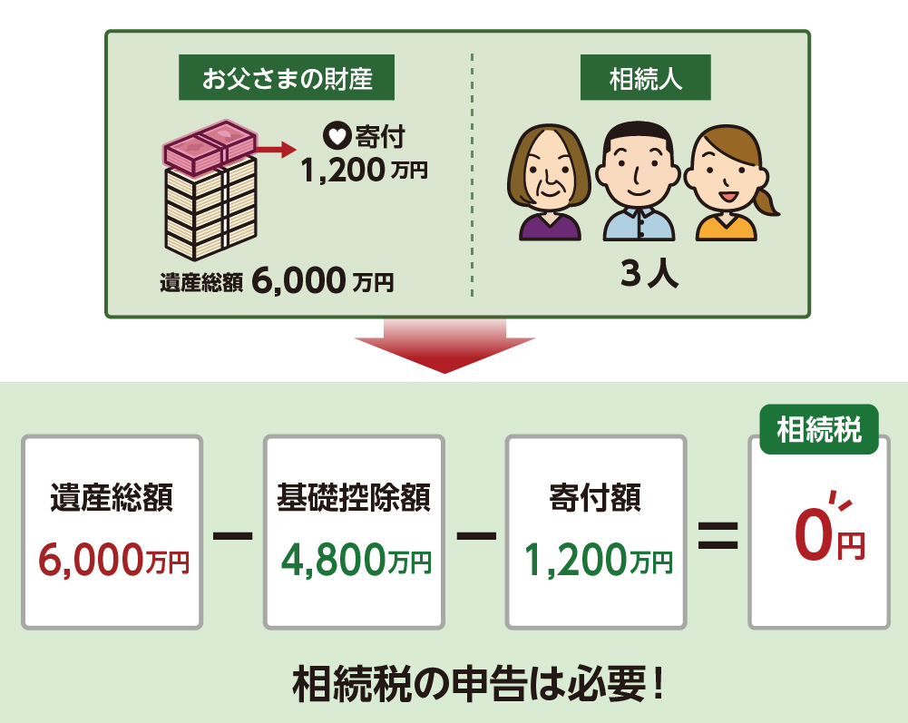 寄付して相続税がゼロ円になる