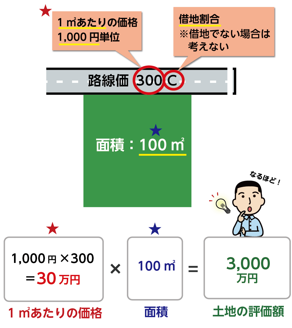 土地の評価額の計算方法