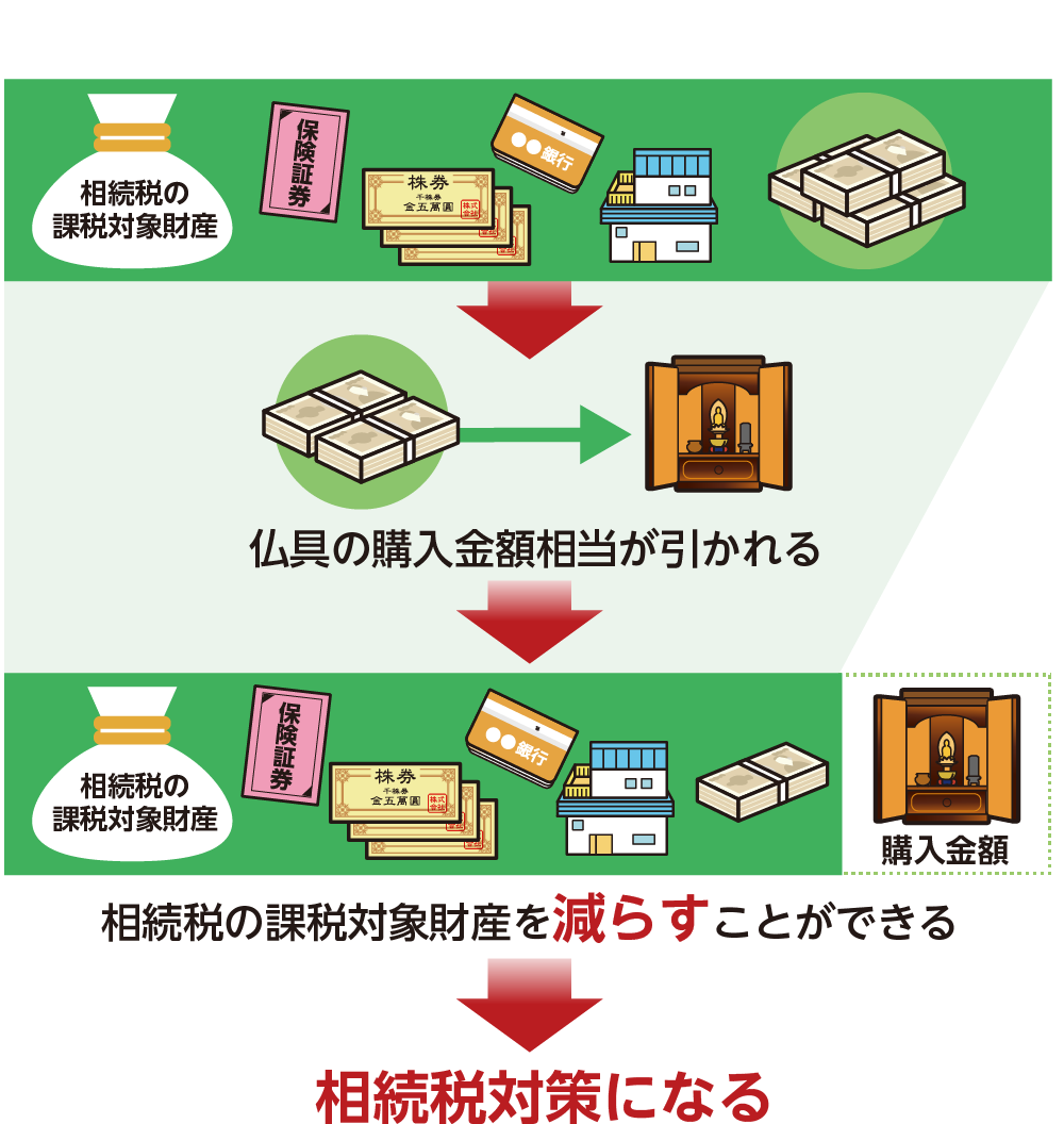 仏具の購入金額相当分が相続税の対象財産ではなくなる