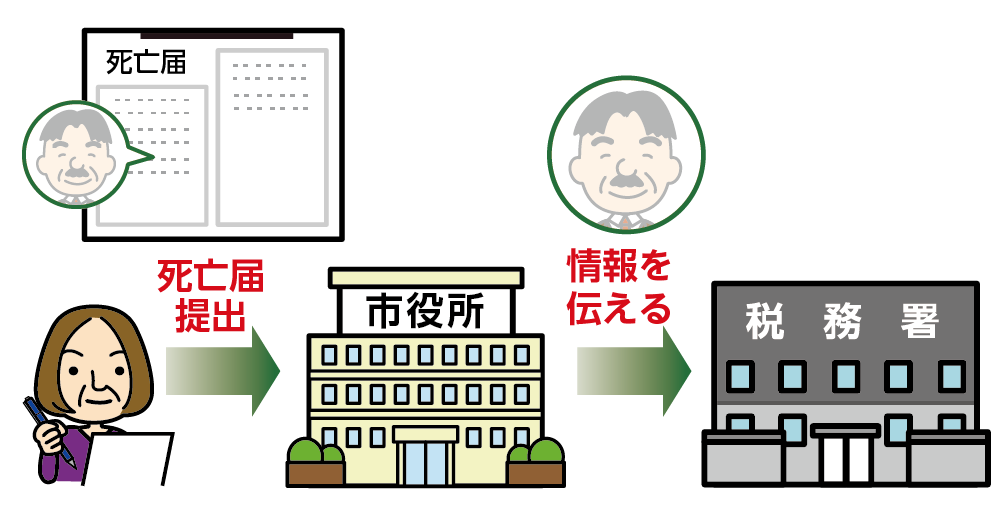 死亡届を出すと翌月までに税務署にも情報が届く