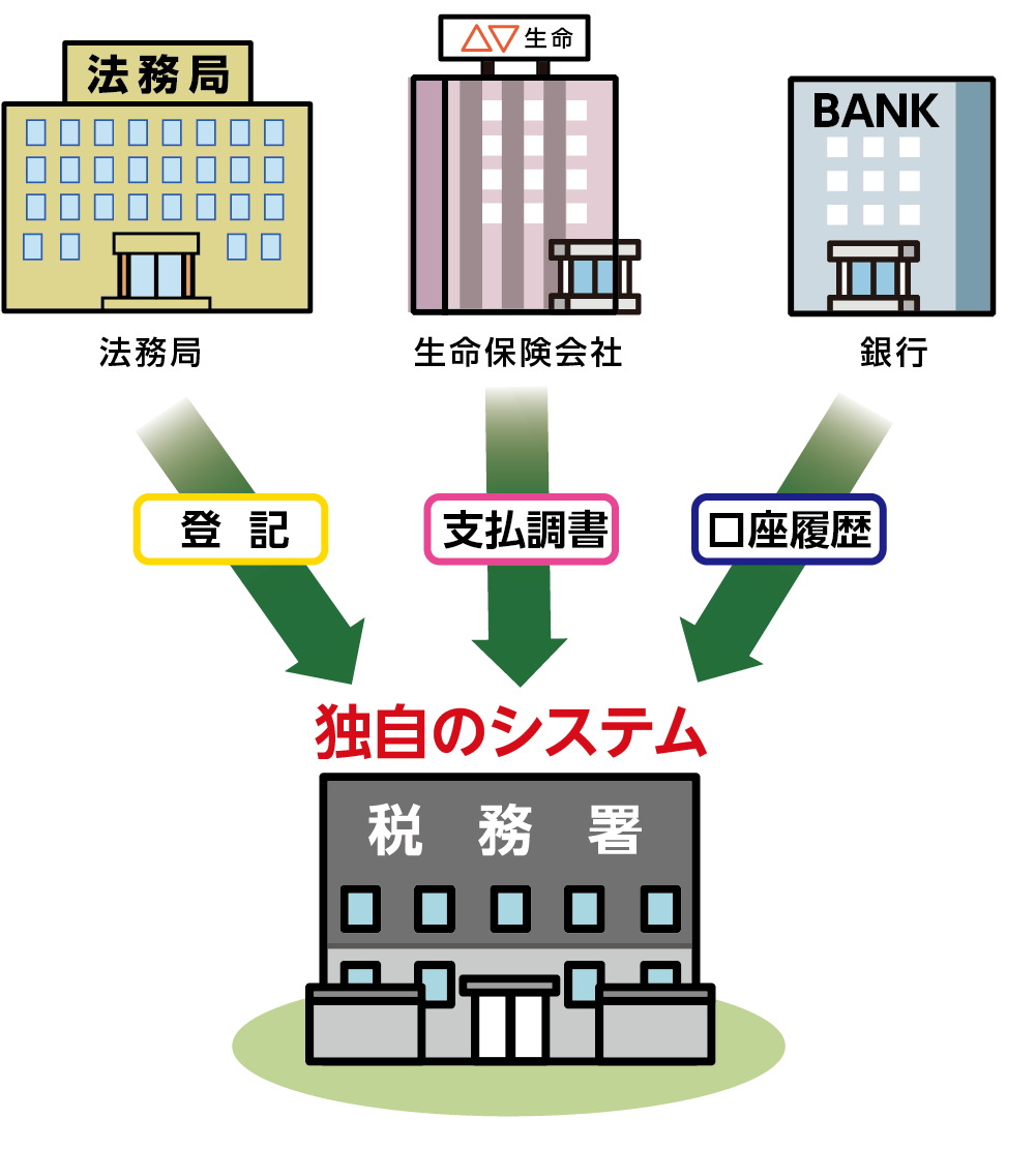 税務署独自のシステム