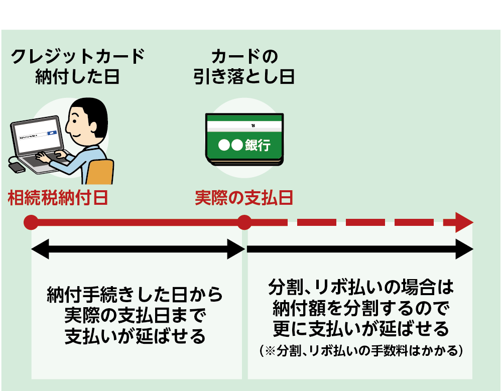 相続納税日とカード引き落とし日の関係