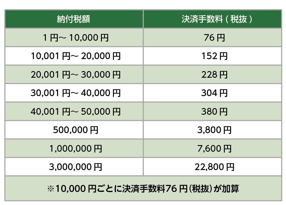 クレジットカード納付の決済手数料一覧