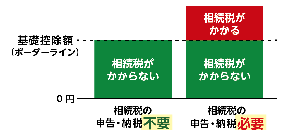 相続税の基礎控除額