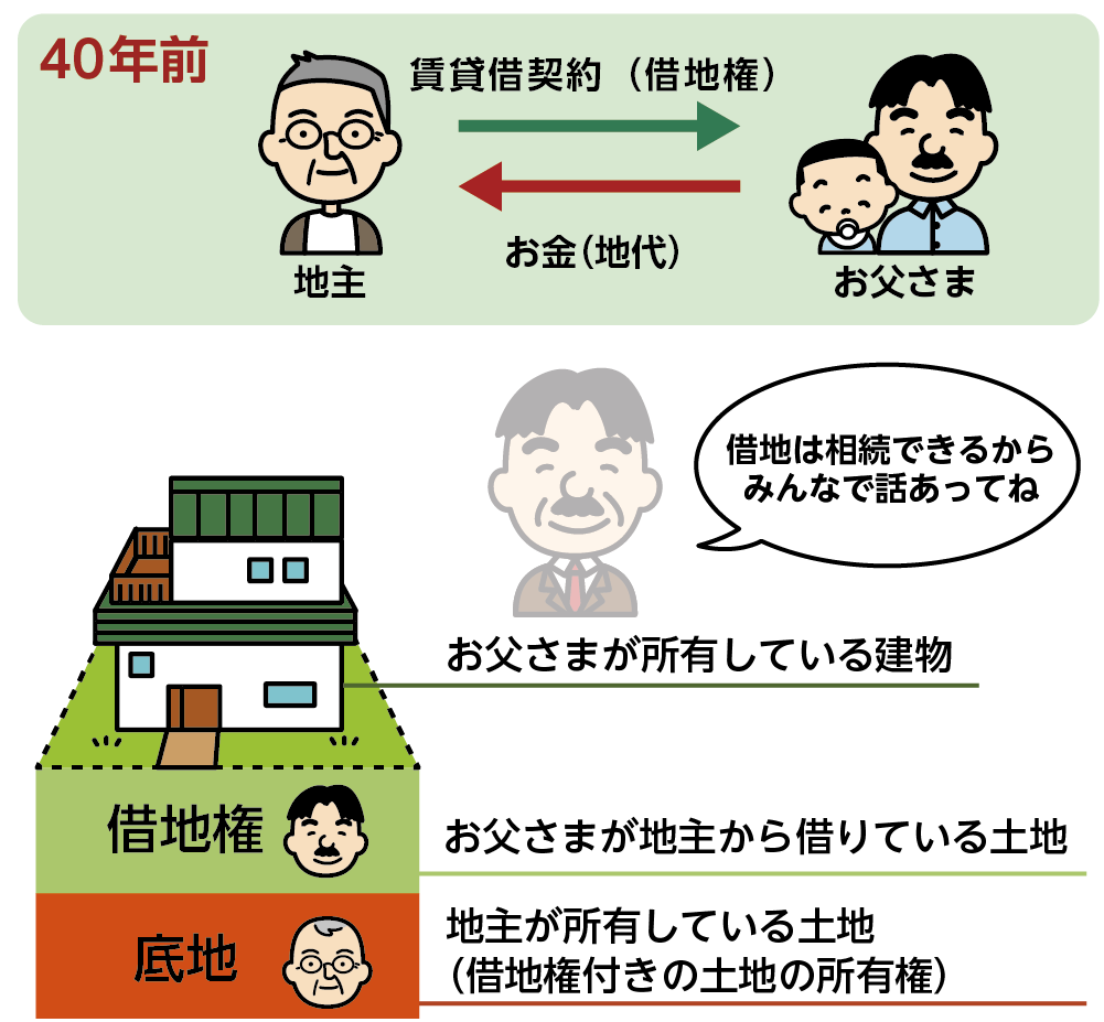 借地権とは建物の所有を目的として土地を借りる権利