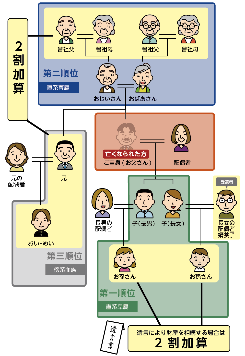 亡くなられた方の兄弟は相続税が2割加算される