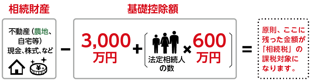 地を含めた相続財産の総額が基礎控除額を上回るとき相続税がかかる