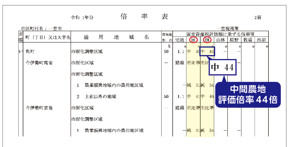 評価倍率表