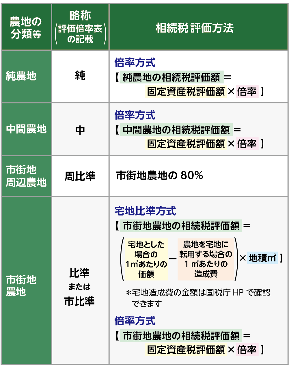 農地の区分ごとの相続税評価方法